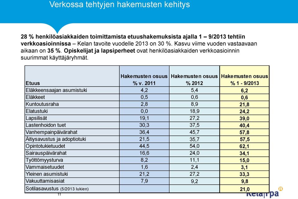 Hakemusten osuus Hakemusten osuus Hakemusten osuus Etuus % v.