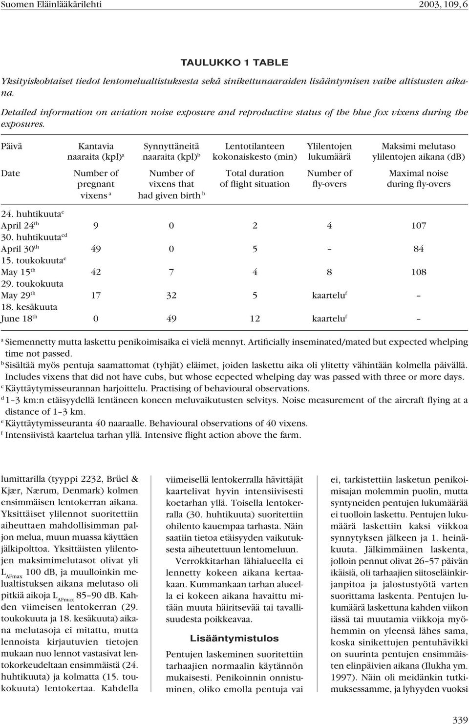 Päivä Kantavia Synnyttäneitä Lentotilanteen Ylilentojen Maksimi melutaso naaraita (kpl) a naaraita (kpl) b kokonaiskesto (min) lukumäärä ylilentojen aikana (db) Date Number of Number of Total