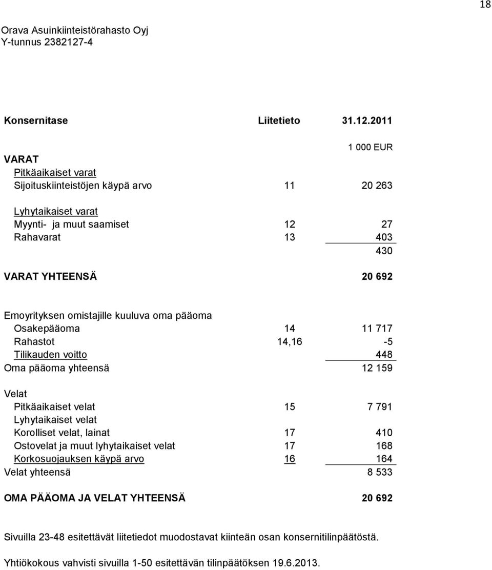 Emoyrityksen omistajille kuuluva oma pääoma Osakepääoma 14 11 717 Rahastot 14,16-5 Tilikauden voitto 448 Oma pääoma yhteensä 12 159 Velat Pitkäaikaiset velat 15 7 791 Lyhytaikaiset