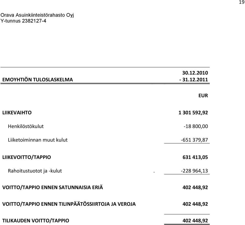 2011 EUR LIIKEVAIHTO 1 301 592,92 Henkilöstökulut -18 800,00 Liiketoiminnan muut kulut