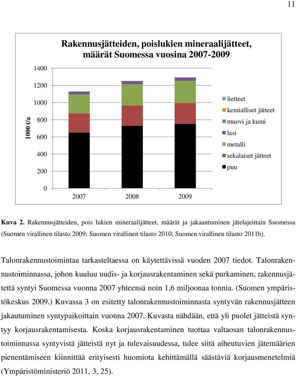 Rakennusjätteiden, pois lukien mineraalijätteet, määrät ja jakaantuminen jätelajeittain Suomessa (Suomen virallinen tilasto 2009; Suomen virallinen tilasto 2010; Suomen virallinen tilasto 2011b).