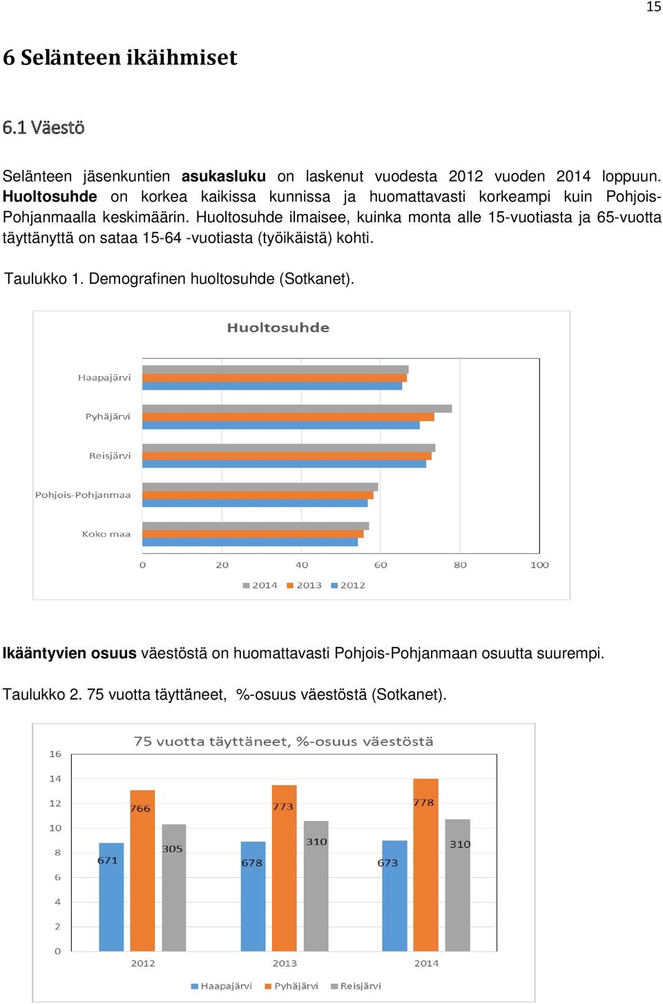 Huoltosuhde ilmaisee, kuinka monta alle 15-vuotiasta ja 65-vuotta täyttänyttä on sataa 15-64 -vuotiasta (työikäistä) kohti. Taulukko 1.