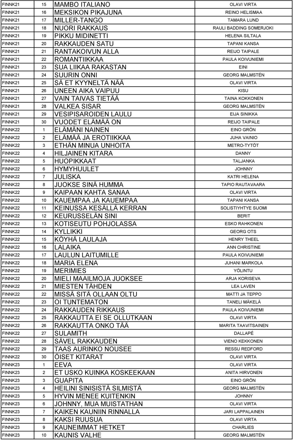 GEORG MALMSTÉN FINNK21 25 SÄ ET KYYNELTÄ NÄÄ OLAVI VIRTA FINNK21 26 UNEEN AIKA VAIPUU KISU FINNK21 27 VAIN TAIVAS TIETÄÄ TAINA KOKKONEN FINNK21 28 VALKEA SISAR GEORG MALMSTÉN FINNK21 29