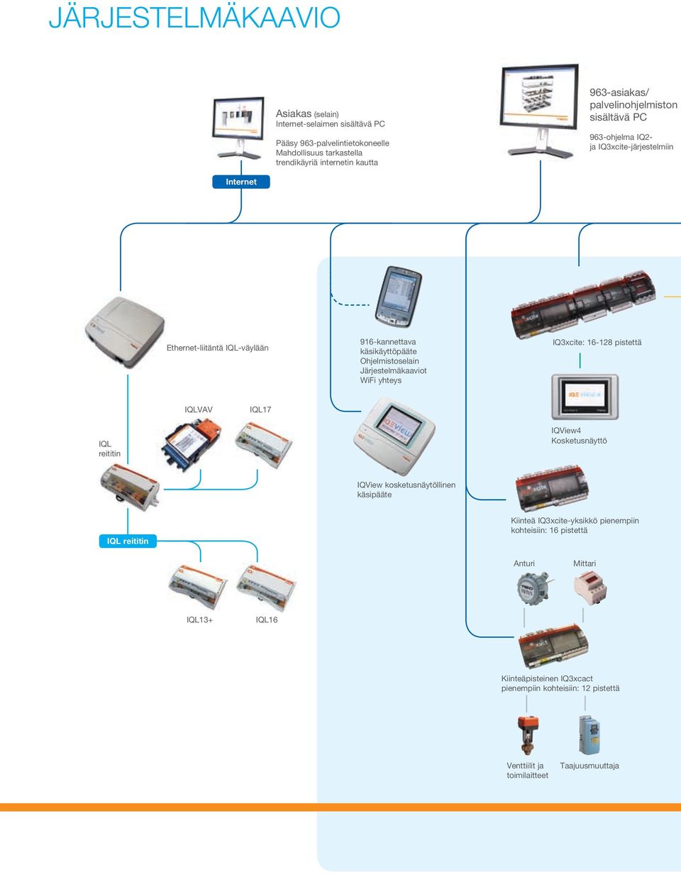 Järjestelmäkaaviot WiFi yhteys IQ3xcite: 16-128 pistettä IQLVAV IQL17 IQL reititin IQView4 Kosketusnäyttö IQView kosketusnäytöllinen käsipääte IQL reititin Kiinteä
