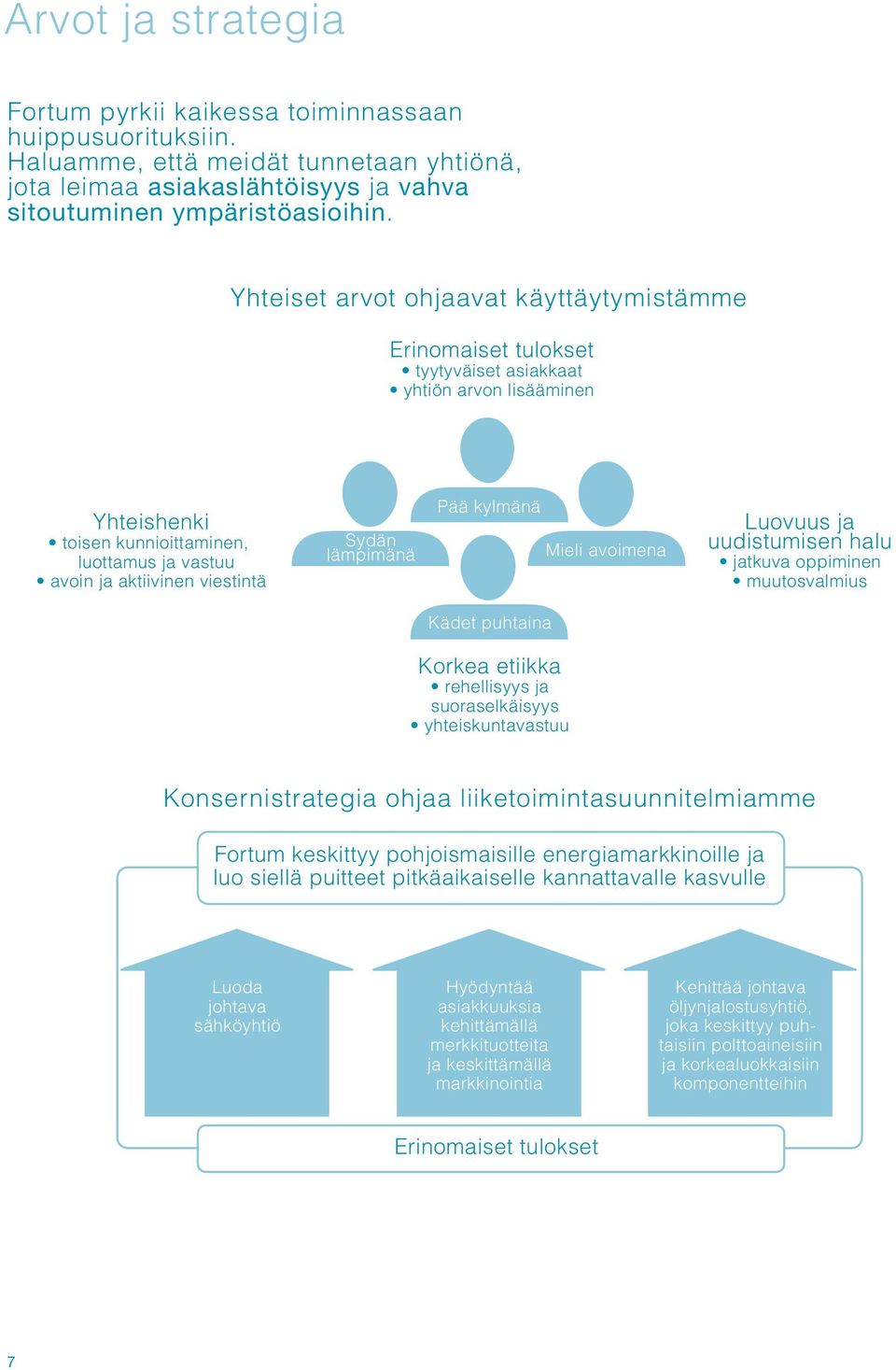 Sydän lämpimänä Pää kylmänä Mieli avoimena Luovuus ja uudistu misen halu jatkuva oppiminen muutosvalmius Kädet puhtaina Korkea etiikka rehellisyys ja suoraselkäisyys yhteiskuntavastuu