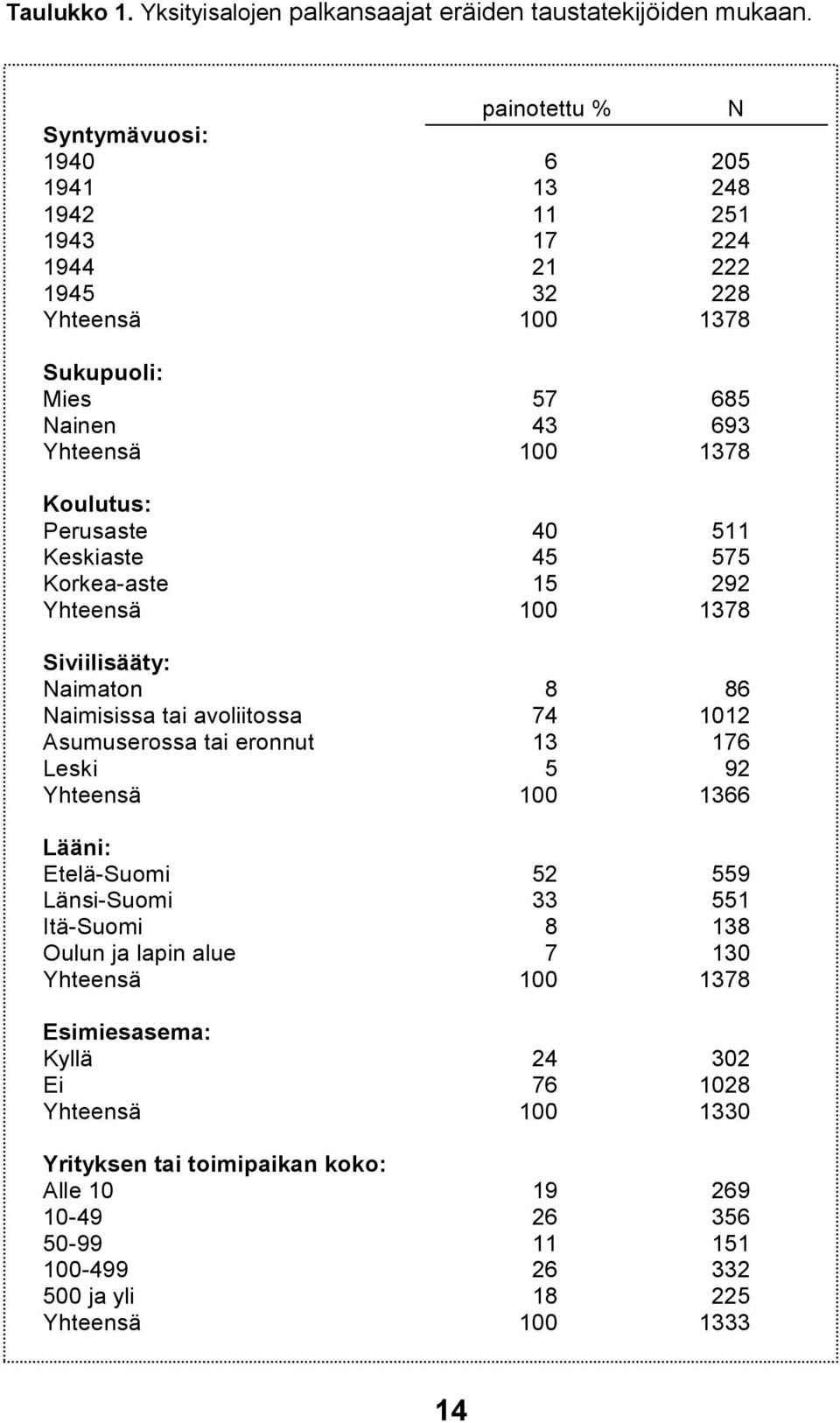 avoliitossa Asumuserossa tai eronnut Leski Yhteensä Lääni: Etelä-Suomi Länsi-Suomi Itä-Suomi Oulun ja lapin alue Yhteensä Esimiesasema: Kyllä Ei Yhteensä Yrityksen tai toimipaikan