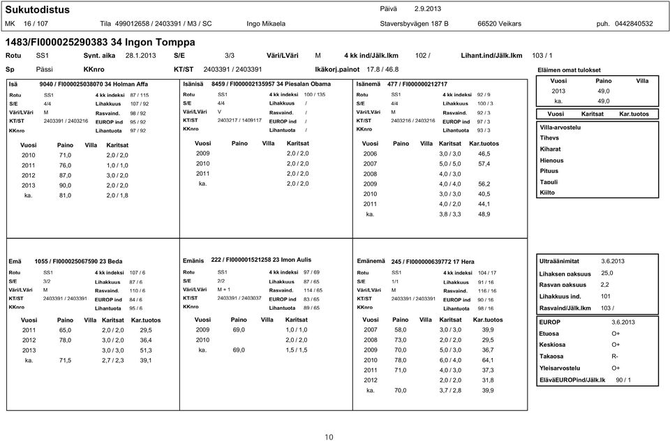98 / 92 KT/ST 2403391 / 2403216 ind 95 / 92 Lihantuota 97 / 92 2010 71,0 2,0 / 2,0 2011 76,0 1,0 / 1,0 2012 87,0 3,0 / 2,0 2013 90,0 2,0 / 2,0 ka. 81,0 2,0 / 1,8 KT/ST 2403391 / 2403391 Ikäkorj.