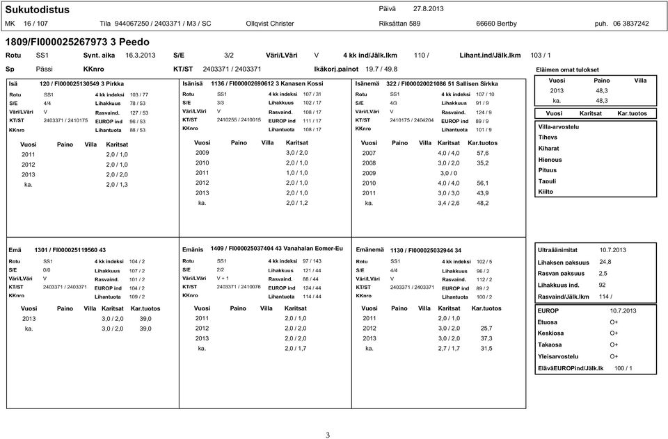 127 / 53 KT/ST 2403371 / 2410175 ind 96 / 53 Lihantuota 88 / 53 2011 2,0 / 1,0 2012 2,0 / 1,0 ka. 2,0 / 1,3 KT/ST 2403371 / 2403371 Ikäkorj.