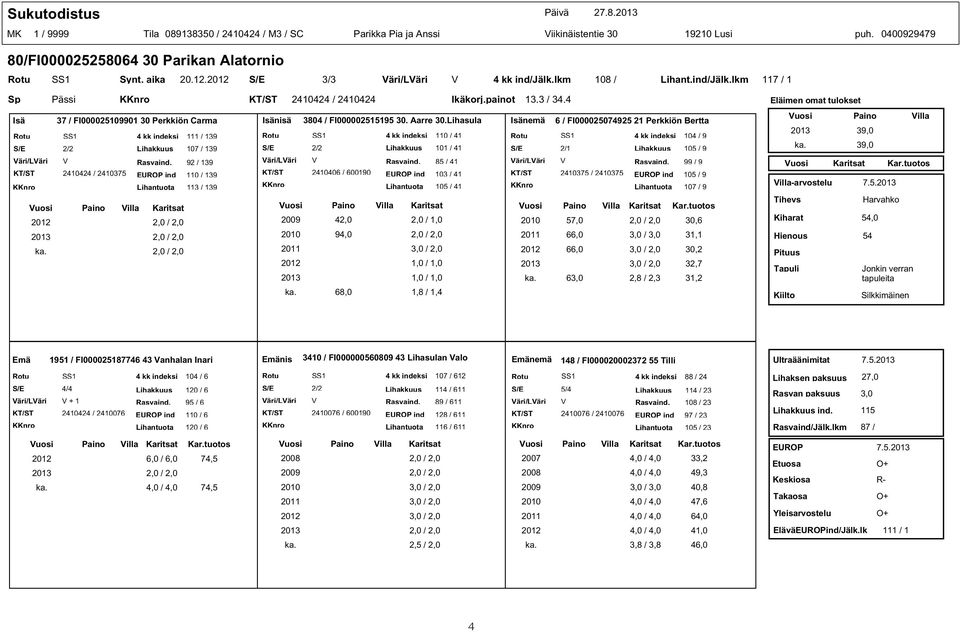 92 / 139 KT/ST 2410424 / 2410375 ind 110 / 139 Lihantuota 113 / 139 2012 2,0 / 2,0 ka. 2,0 / 2,0 KT/ST 2410424 / 2410424 Ikäkorj.painot 13,3 / 34,4 Isänisä 3804 / FI000002515195 30. Aarre 30.