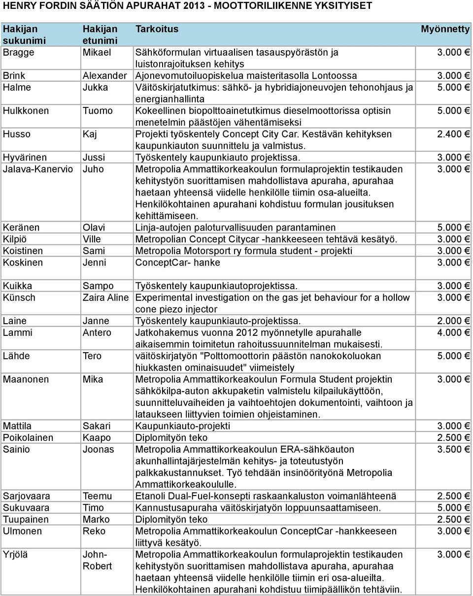 biopolttoainetutkimus dieselmoottorissa optisin menetelmin päästöjen vähentämiseksi Husso Kaj Projekti työskentely Concept City Car. Kestävän kehityksen 2.400 kaupunkiauton suunnittelu ja valmistus.