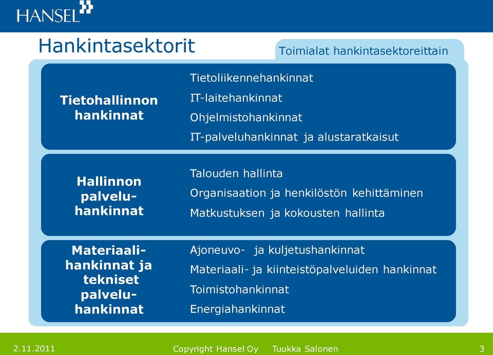 Organisaation ja henkilöstön kehittäminen Matkustuksen ja kokousten hallinta Materiaalihankinnat ja tekniset