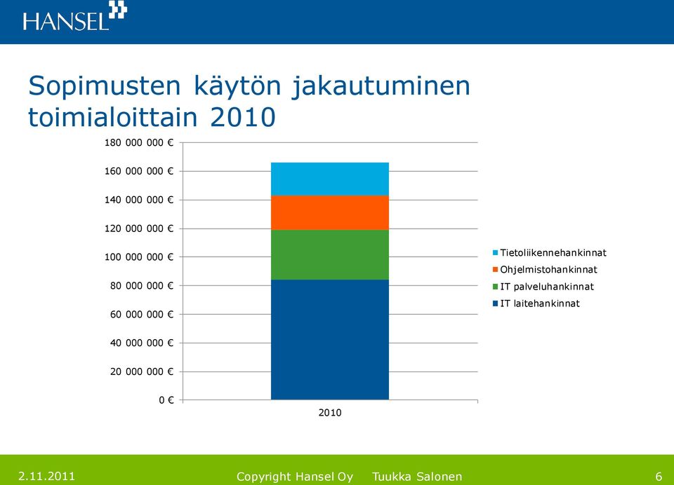 000 60 000 000 Tietoliikennehankinnat Ohjelmistohankinnat IT