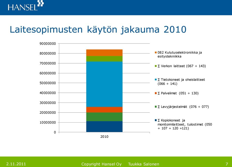 oheislaitteet (066 + 141) 40000000 Palvelimet (051 + 130) 30000000 20000000 10000000 0