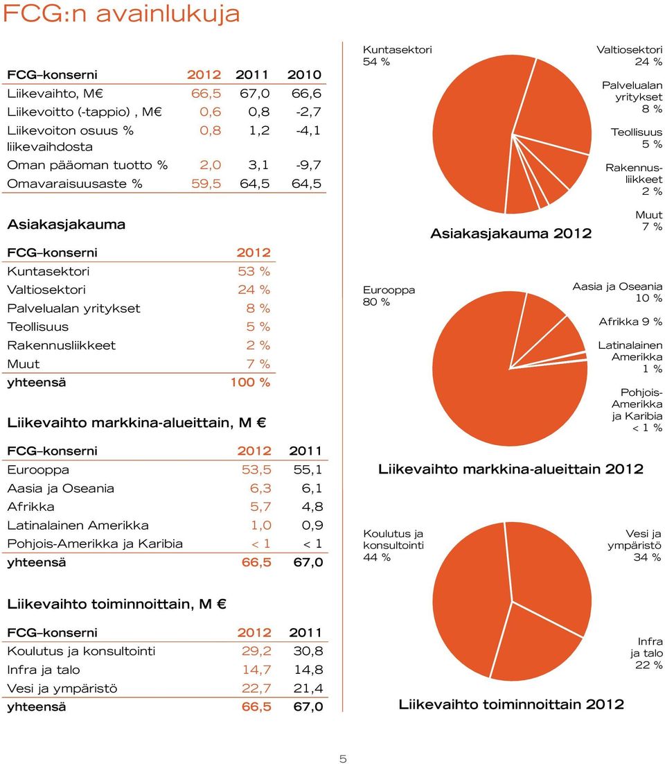 Valtiosektori 24 % Palvelualan yritykset 8 % Teollisuus 5 % Rakennusliikkeet 2 % Muut 7 % yhteensä 100 % Liikevaihto markkina-alueittain, M Eurooppa 80 % Asiakasjakauma 2012 Muut 7 % Aasia ja Oseania