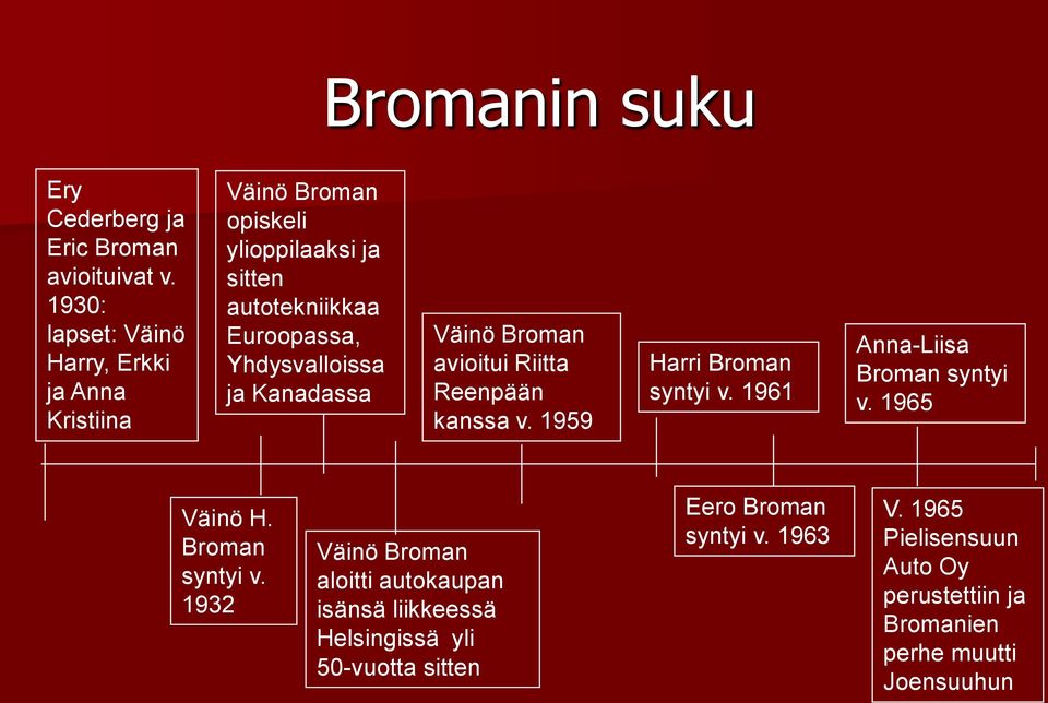Yhdysvalloissa ja Kanadassa Väinö Broman avioitui Riitta Reenpään kanssa v. 1959 Harri Broman syntyi v. 1961 Anna-Liisa Broman syntyi v.