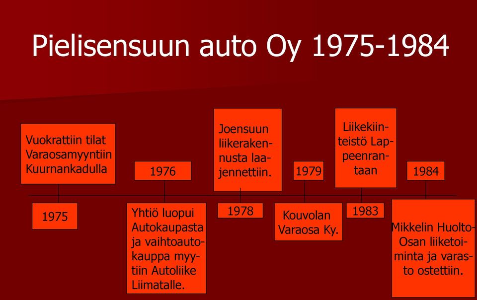 Liikekiinteistö Lappeenrantaan 1984 1975 Yhtiö luopui Autokaupasta ja