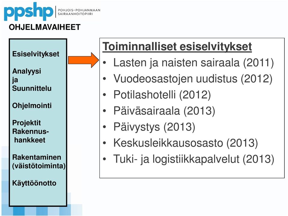 naisten sairaala (2011) Vuodeosastojen uudistus (2012) Potilashotelli (2012) Päiväsairaala