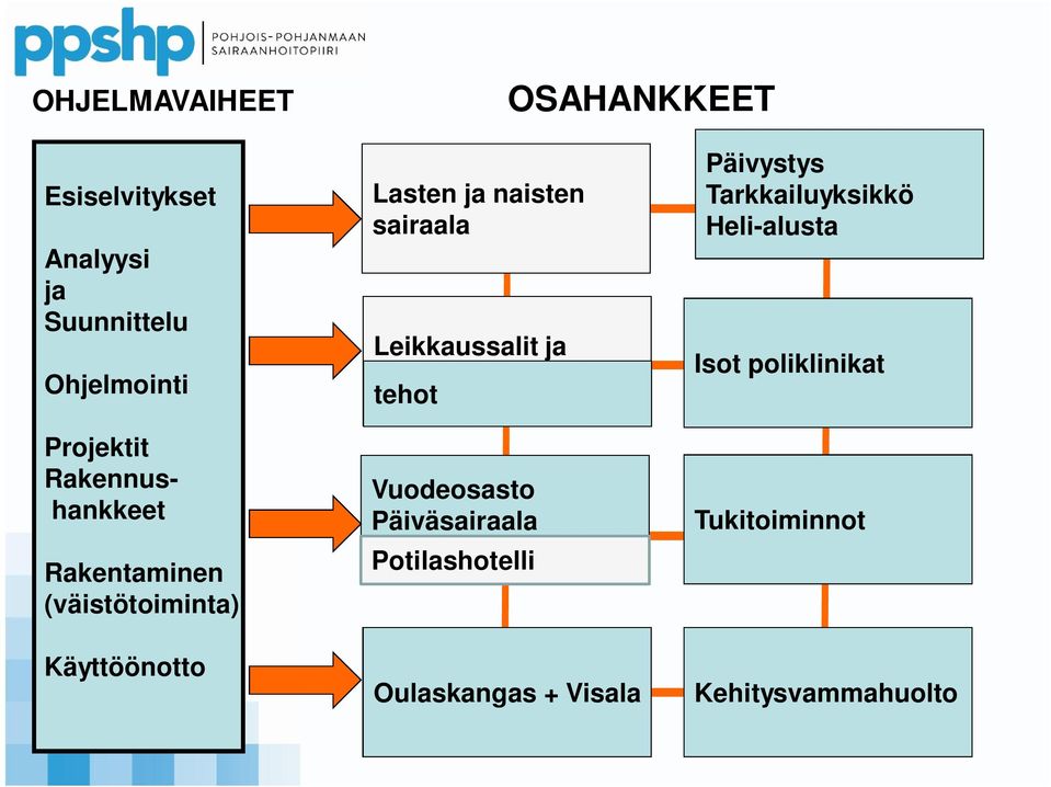 .2.2014 Lasten ja naisten sairaala Leikkaussalit ja tehot tehot Vuodeosasto Päiväsairaala