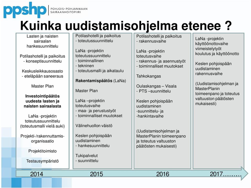 sairaalasta LaNa -projektin toteutussuunnittelu (toteutusmalli vielä auki) Projekti-/rakennuttamisorganisaatio Projektitoimisto Testausympäristö Potilashotelli ja paikoitus - toteutussuunnittelu LaNa