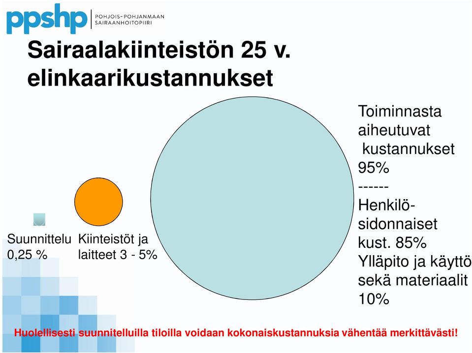 Toiminnasta aiheutuvat kustannukset 95% ------ Henkilösidonnaiset kust.