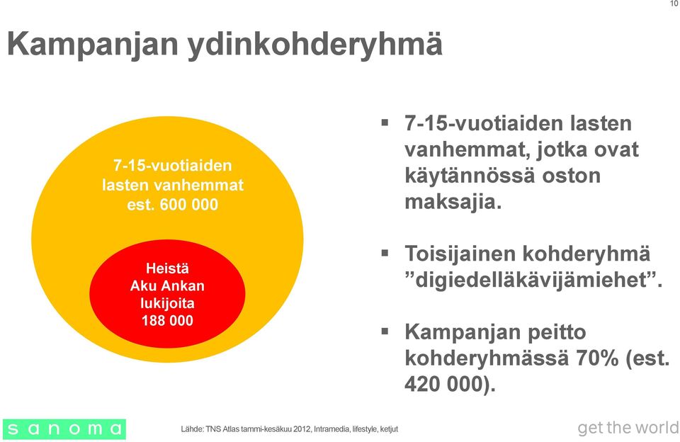 ovat käytännössä oston maksajia. Toisijainen kohderyhmä digiedelläkävijämiehet.