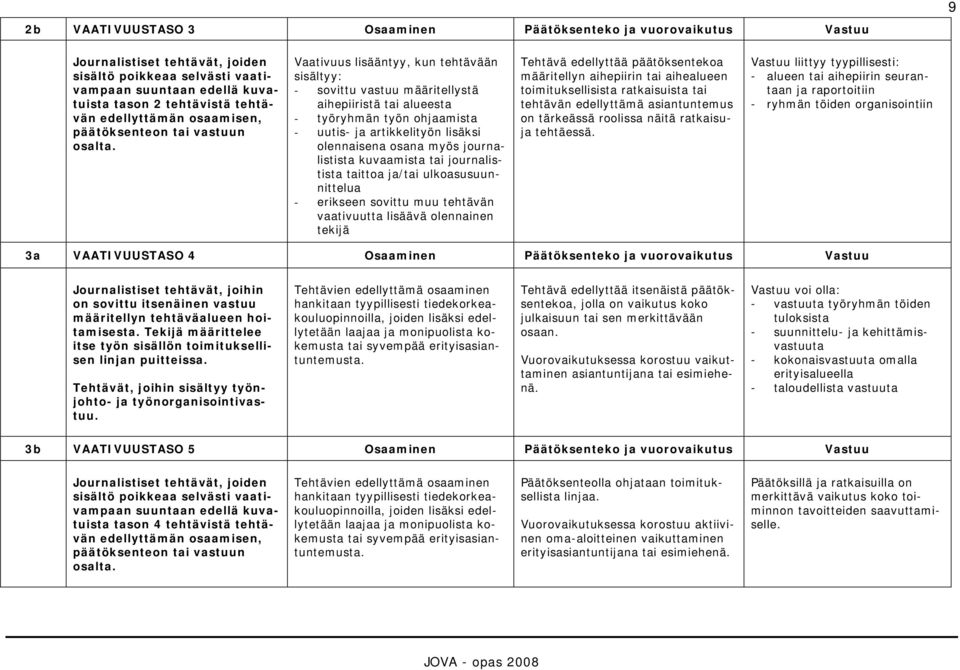 Vaativuus lisääntyy, kun tehtävään sisältyy: - sovittu vastuu määritellystä aihepiiristä tai alueesta - työryhmän työn ohjaamista - uutis- ja artikkelityön lisäksi olennaisena osana myös