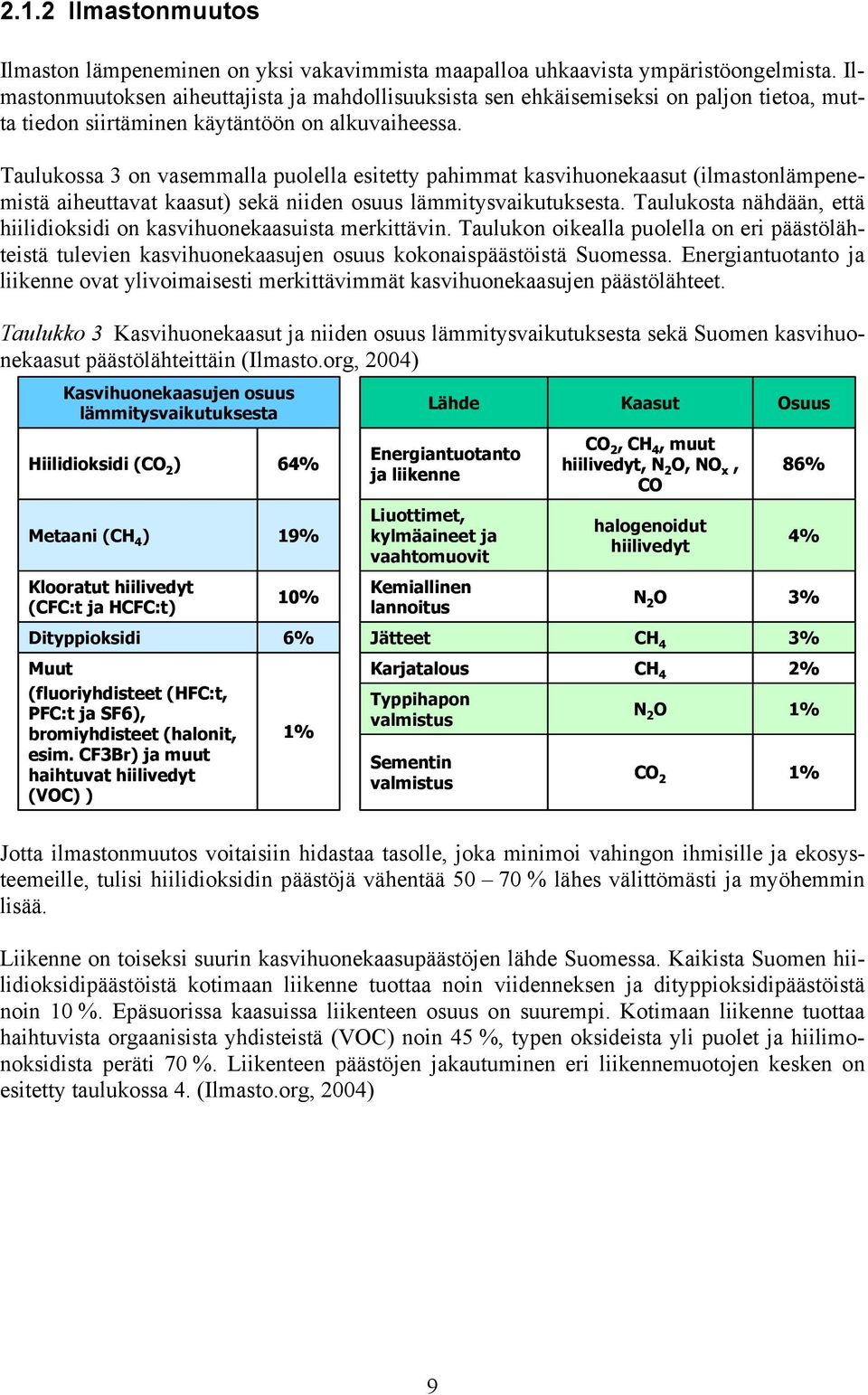 Taulukossa 3 on vasemmalla puolella esitetty pahimmat kasvihuonekaasut (ilmastonlämpenemistä aiheuttavat kaasut) sekä niiden osuus lämmitysvaikutuksesta.