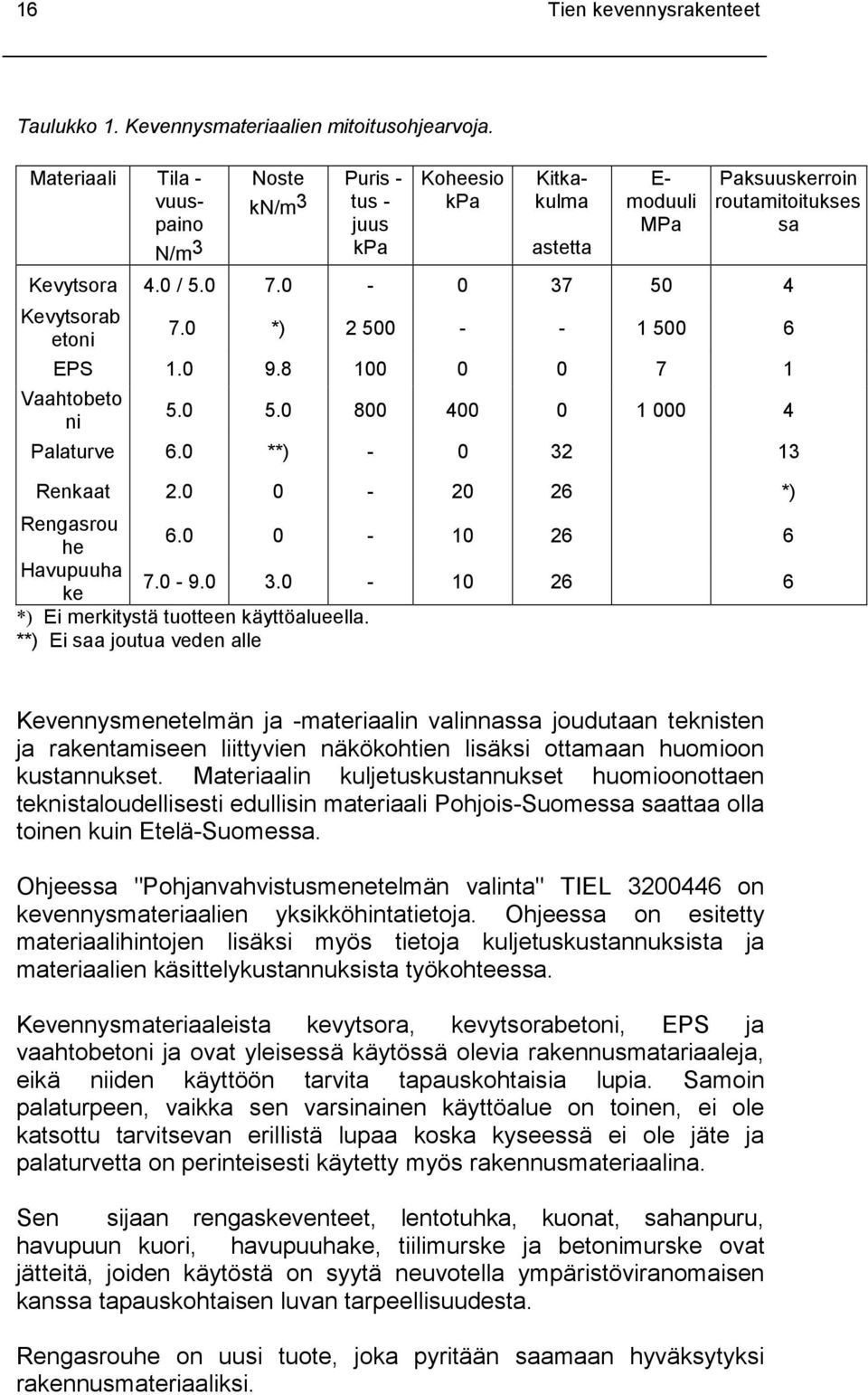 0-0 37 50 4 Kevytsorab etoni 7.0 *) 2 500 - - 1 500 6 EPS 1.0 9.8 100 0 0 7 1 Vaahtobeto ni 5.0 5.0 800 400 0 1 000 4 Palaturve 6.0 **) - 0 32 13 Renkaat 2.0 0-20 26 *) Rengasrou he 6.