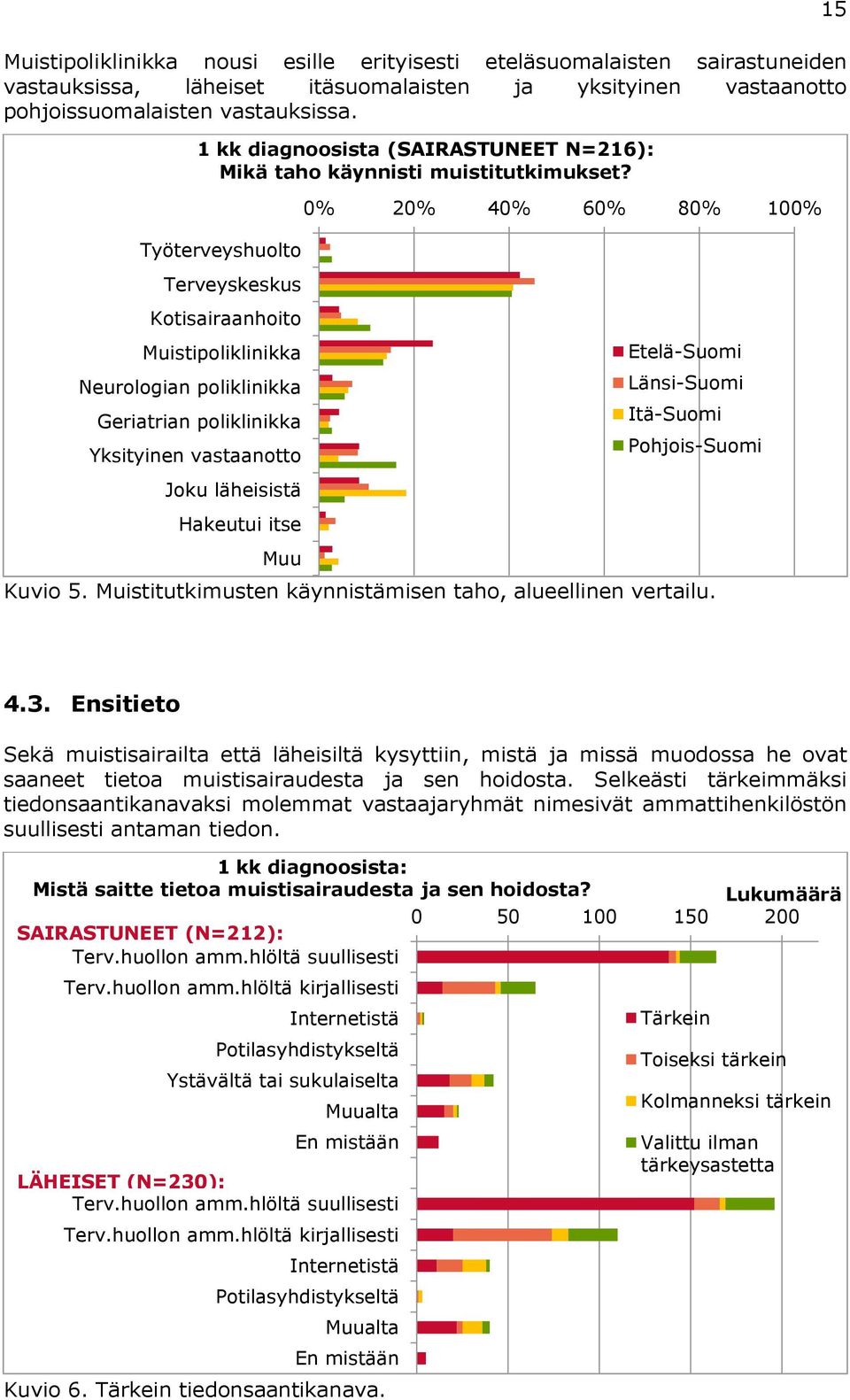 muistitutkimukset? Joku läheisistä Hakeutui itse Muu 0% 20% 40% 60% 80% 100% Etelä-Suomi Länsi-Suomi Itä-Suomi Pohjois-Suomi Kuvio 5. Muistitutkimusten käynnistämisen taho, alueellinen vertailu. 15 4.