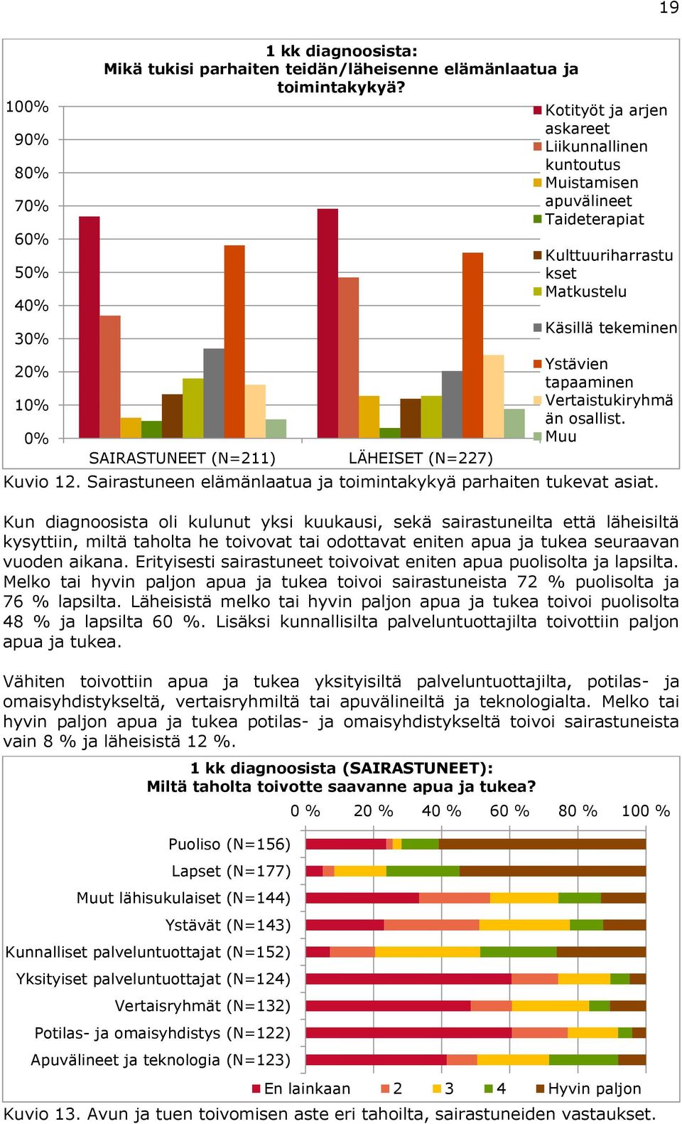 Kun diagnoosista oli kulunut yksi kuukausi, sekä sairastuneilta että läheisiltä kysyttiin, miltä taholta he toivovat tai odottavat eniten apua ja tukea seuraavan vuoden aikana.