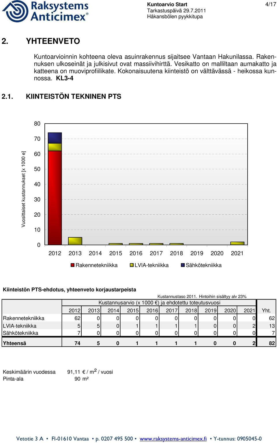 KIINTEISTÖN TEKNINEN PTS 80 70 Vuosittaiset kustannukset [x 1000 e] 60 50 40 30 20 10 0 2012 2013 2014 2015 2016 2017 2018 2019 2020 2021 Rakennetekniikka LVIA-tekniikka Sähkötekniikka Kiinteistön