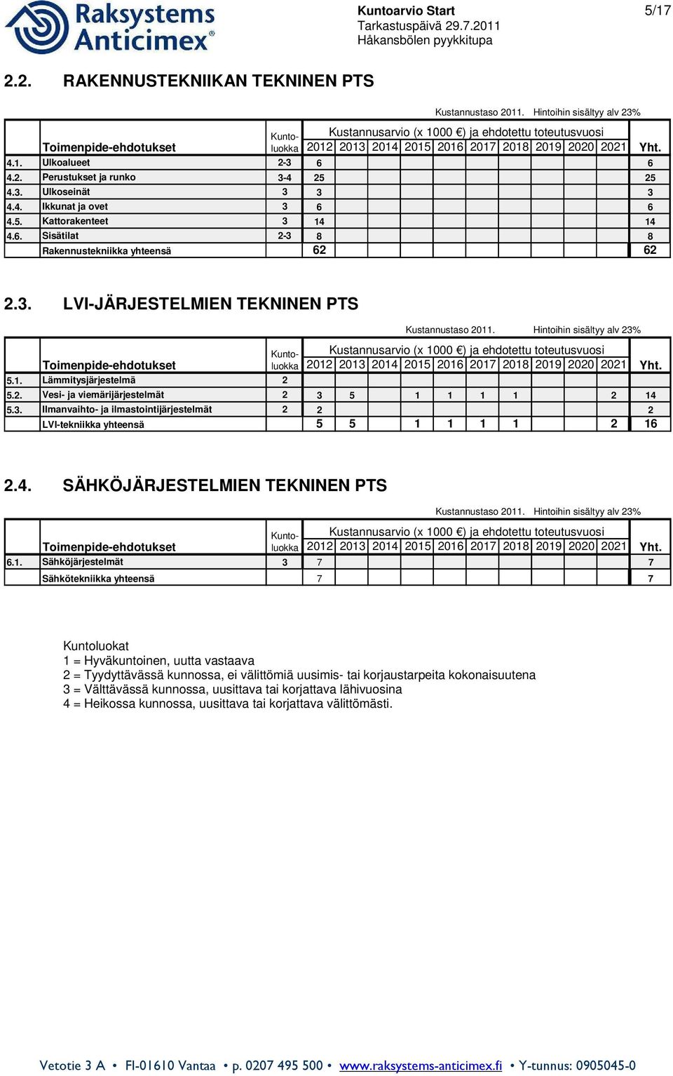 4. Ikkunat ja ovet 3 6 6 4.5. Kattorakenteet 3 14 14 4.6. Sisätilat 2-3 8 8 Rakennustekniikka yhteensä 62 62 Yht. 2.3. LVI-JÄRJESTELMIEN TEKNINEN PTS Toimenpide-ehdotukset 5.1. Lämmitysjärjestelmä 2 Kustannustaso 2011.