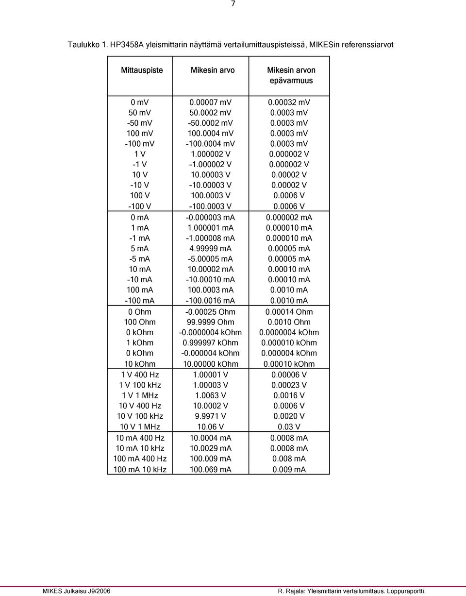 0003 V 0.0006 V -100 V -100.0003 V 0.0006 V 0 ma -0.000003 ma 0.000002 ma 1 ma 1.000001 ma 0.000010 ma -1 ma -1.000008 ma 0.000010 ma 5 ma 4.99999 ma 0.00005 ma -5 ma -5.00005 ma 0.00005 ma 10 ma 10.