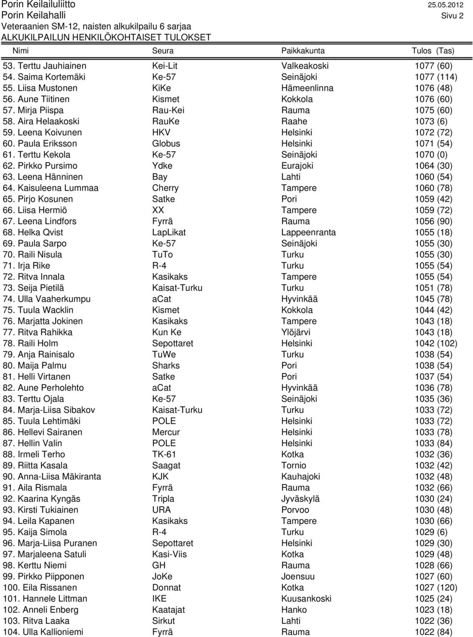 Paula Eriksson Globus Helsinki 1071 (54) 61. Terttu Kekola Ke-57 Seinäjoki 1070 (0) 62. Pirkko Pursimo Ydke Eurajoki 1064 (30) 63. Leena Hänninen Bay Lahti 1060 (54) 64.