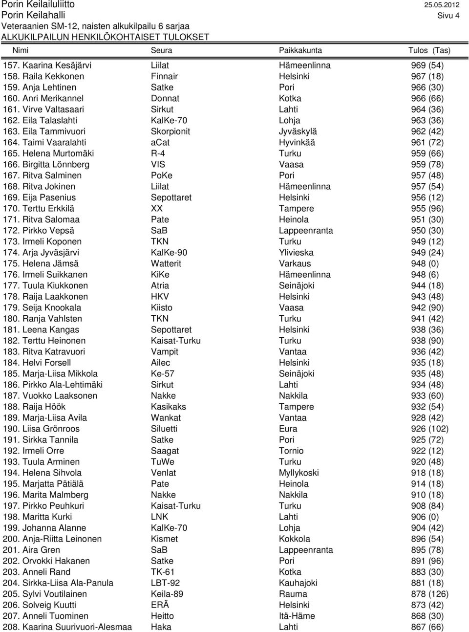 Taimi Vaaralahti acat Hyvinkää 961 (72) 165. Helena Murtomäki R-4 Turku 959 (66) 166. Birgitta Lönnberg VIS Vaasa 959 (78) 167. Ritva Salminen PoKe Pori 957 (48) 168.