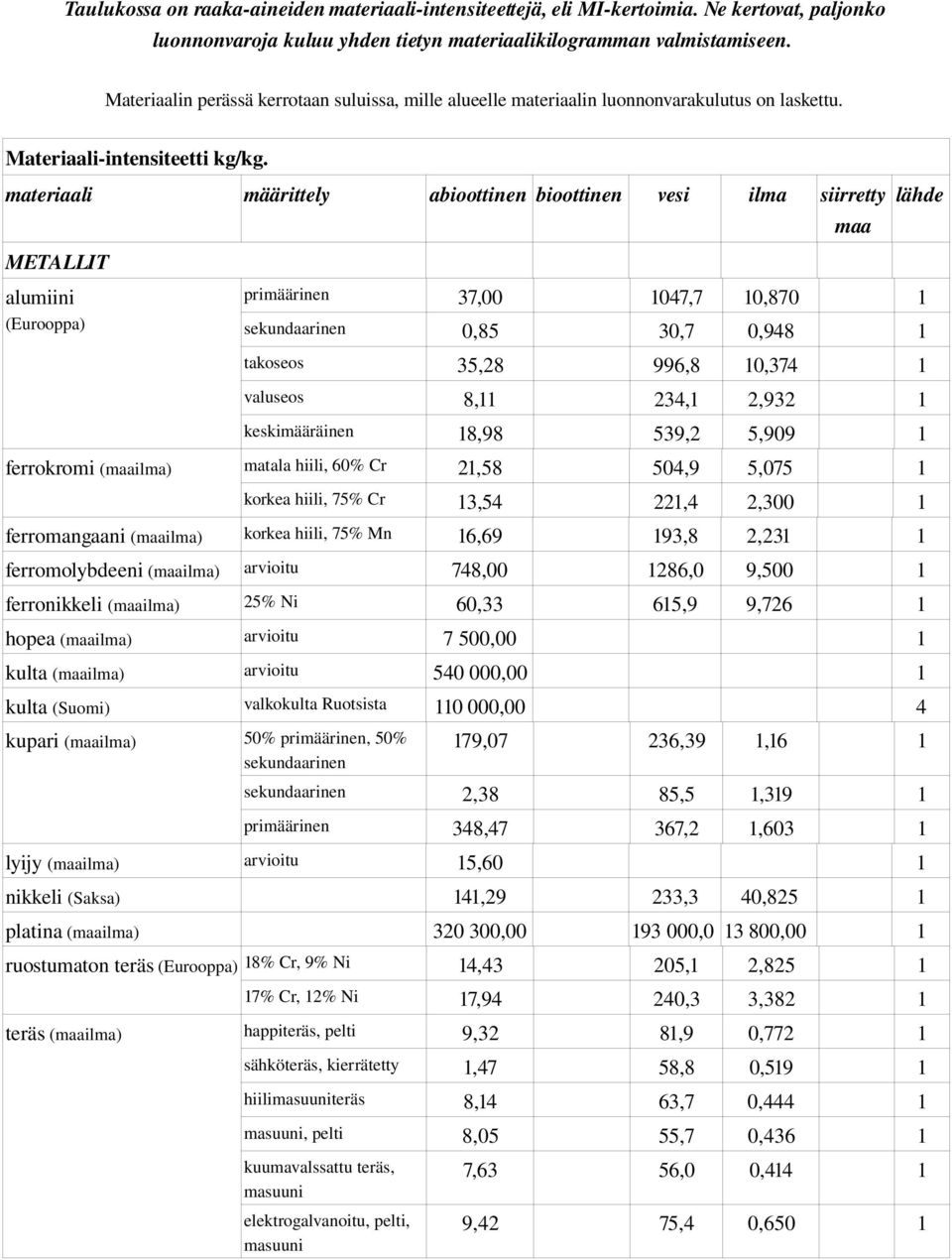 METALLIT alumiini primäärinen 37,00 1047,7 10,870 1 sekundaarinen 0,85 30,7 0,948 1 takoseos 35,28 996,8 10,374 1 valuseos 8,11 234,1 2,932 1 keskimääräinen 18,98 539,2 5,909 1 ferrokromi (ilma)