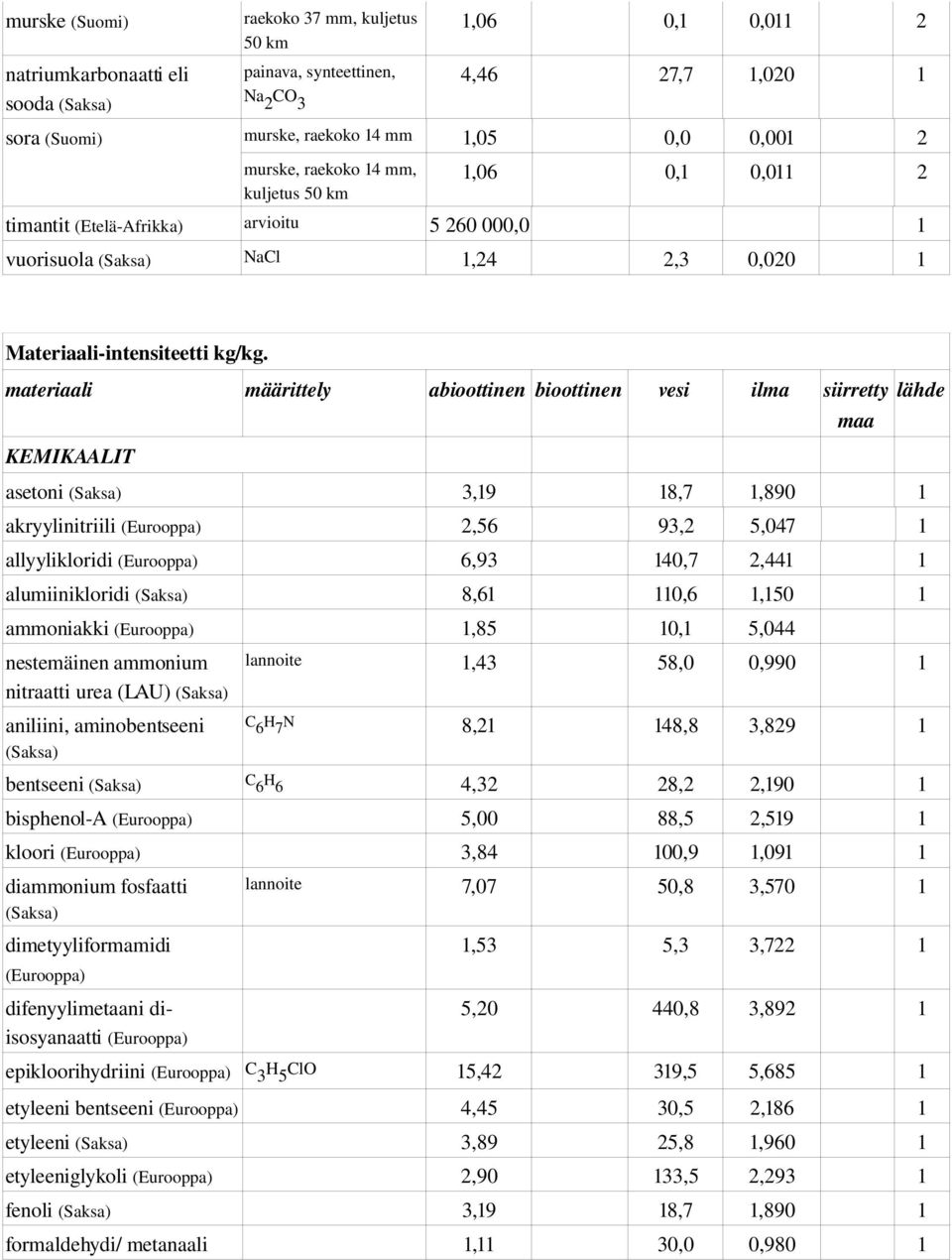 5,047 1 allyylikloridi 6,93 140,7 2,441 1 alumiinikloridi 8,61 110,6 1,150 1 ammoniakki 1,85 10,1 5,044 nestemäinen ammonium nitraatti urea (LAU) aniliini, aminobentseeni lannoite 1,43 58,0 0,990 1 C