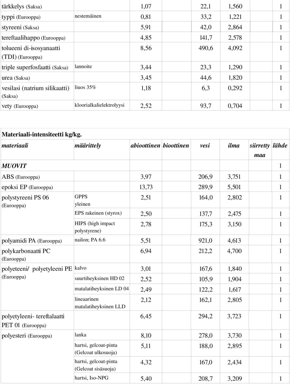 13,73 289,9 5,501 1 polystyreeni PS 06 GPPS yleinen 2,51 164,0 2,802 1 EPS rakeinen (styrox) 2,50 137,7 2,475 1 HIPS (high impact polystyrene) 2,78 175,3 3,150 1 polyamidi PA nailon; PA 6.