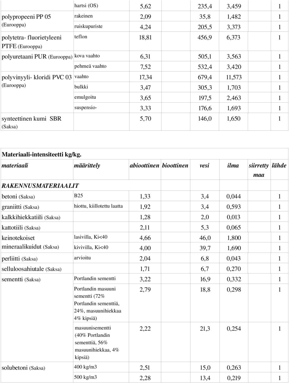 synteettinen kumi SBR 5,70 146,0 1,650 1 RAKENNUSMATERIAALIT betoni B25 1,33 3,4 0,044 1 graniitti hiottu, kiillotettu laatta 1,92 3,4 0,593 1 kalkkihiekkatiili 1,28 2,0 0,013 1 kattotiili 2,11 5,3