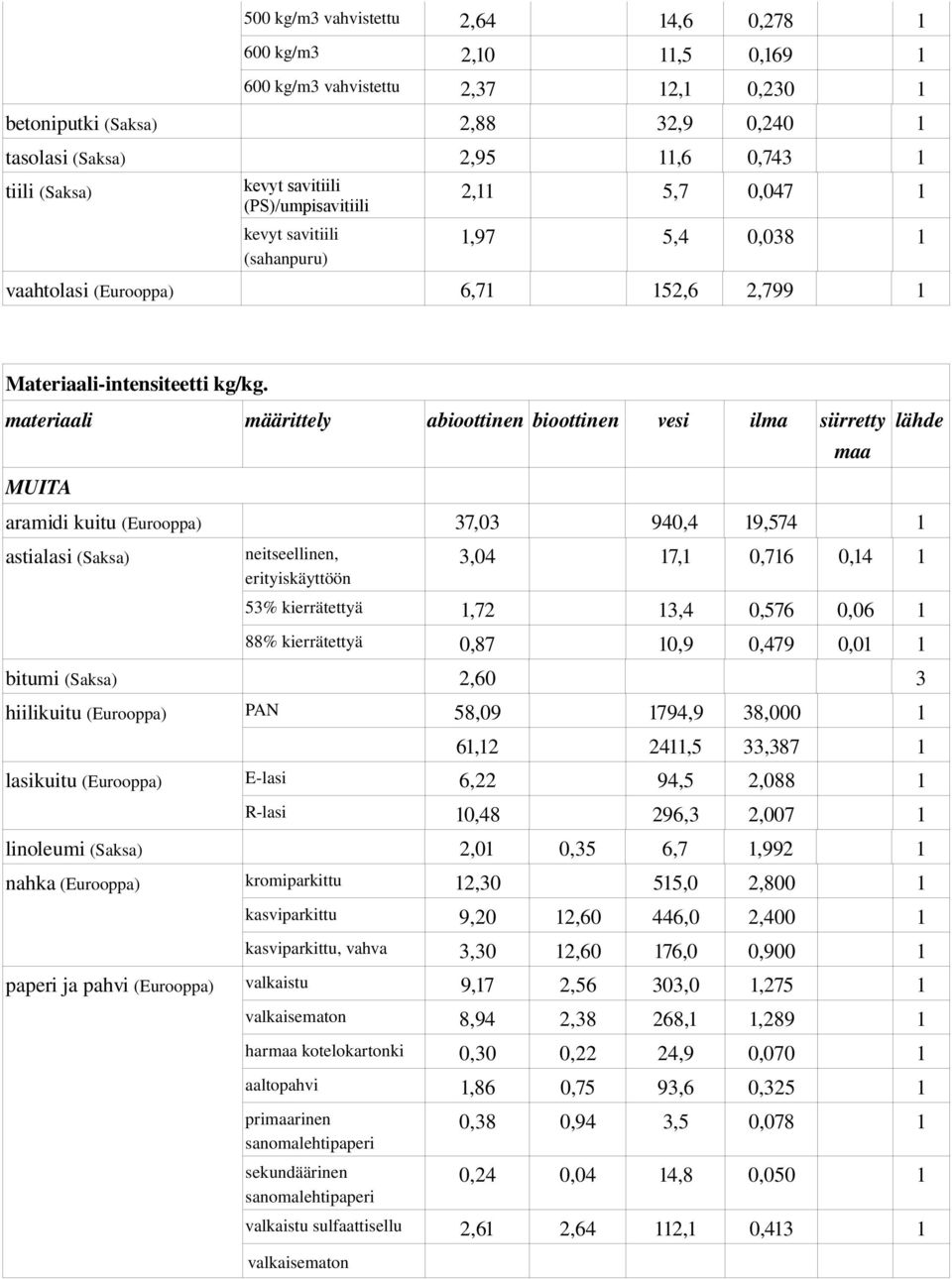 17,1 0,716 0,14 1 53% kierrätettyä 1,72 13,4 0,576 0,06 1 88% kierrätettyä 0,87 10,9 0,479 0,01 1 bitumi 2,60 3 hiilikuitu PAN 58,09 1794,9 38,000 1 61,12 2411,5 33,387 1 lasikuitu E lasi 6,22 94,5