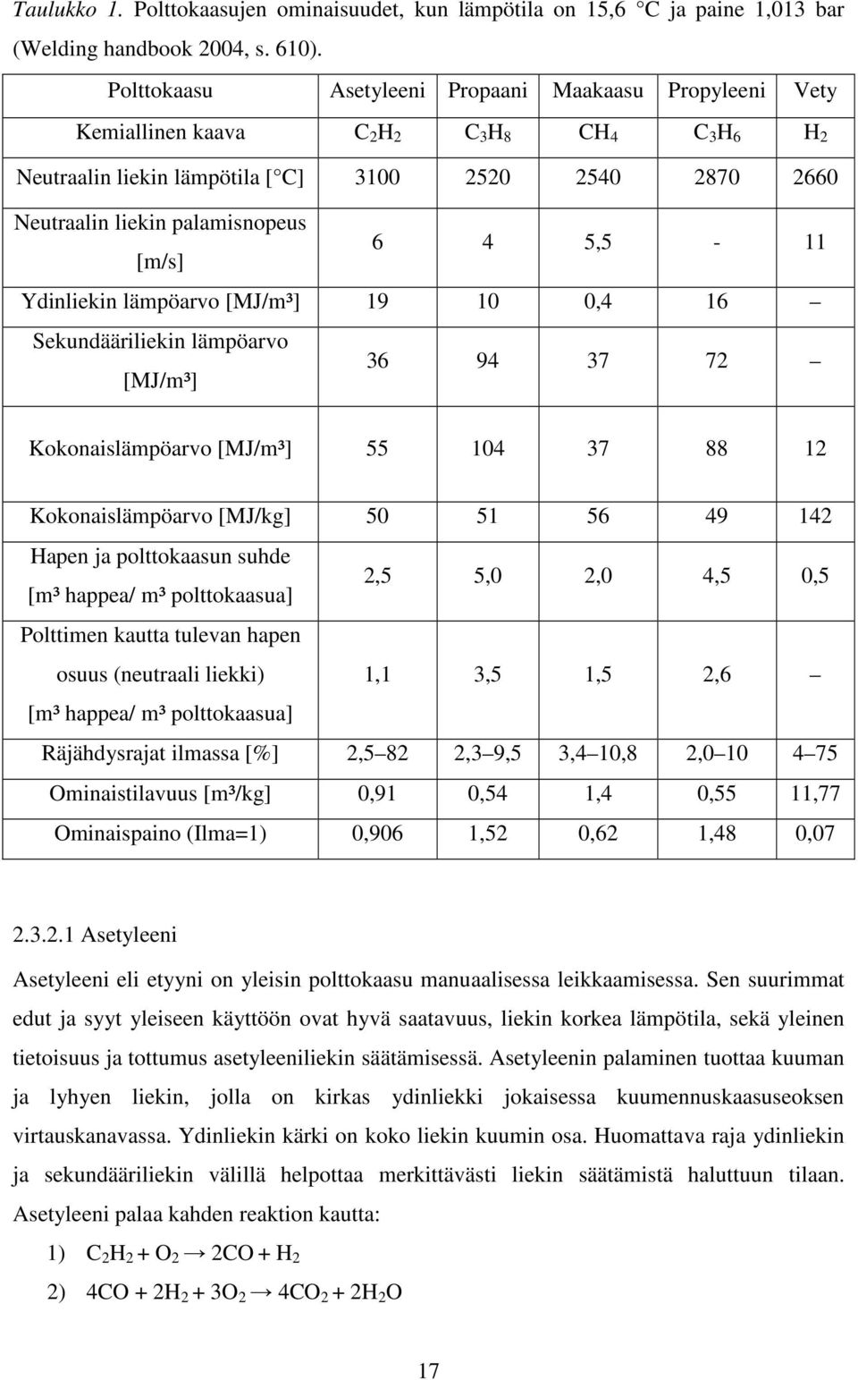 [m/s] 6 4 5,5-11 Ydinliekin lämpöarvo [MJ/m³] 19 10 0,4 16 Sekundääriliekin lämpöarvo [MJ/m³] 36 94 37 72 Kokonaislämpöarvo [MJ/m³] 55 104 37 88 12 Kokonaislämpöarvo [MJ/kg] 50 51 56 49 142 Hapen ja