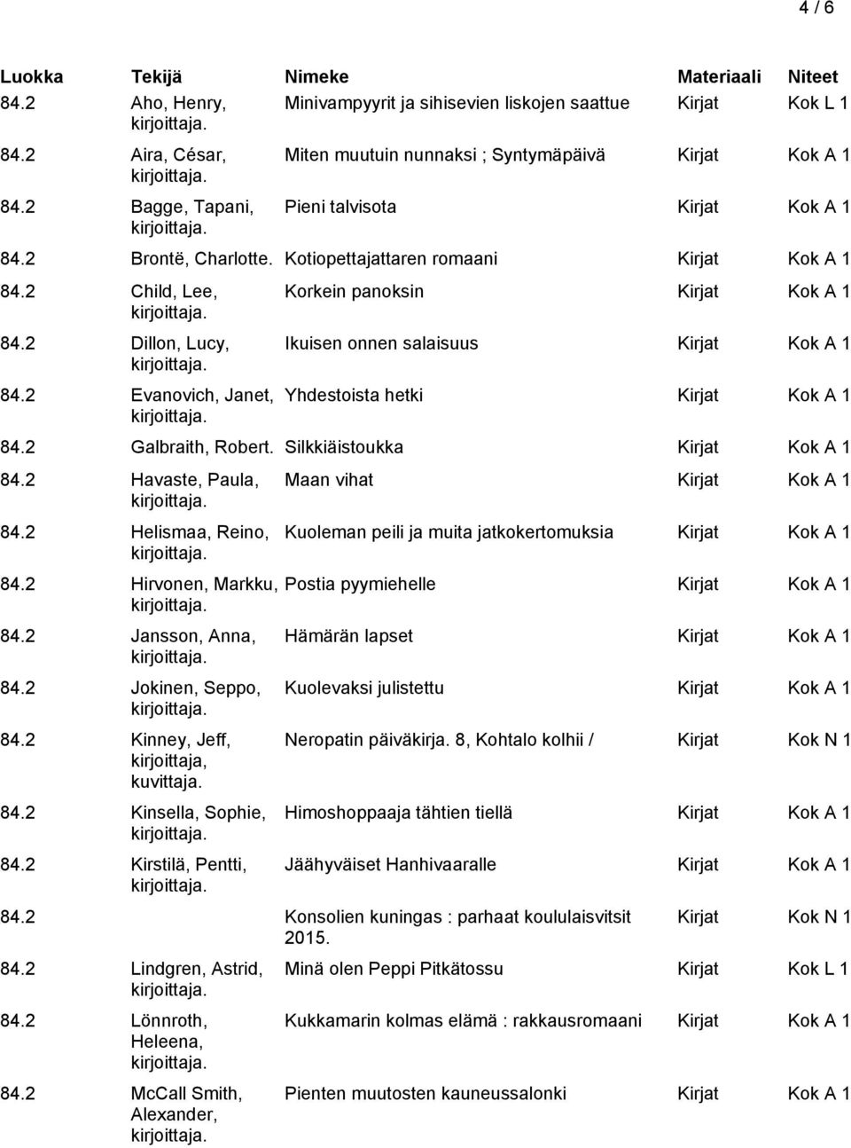2 Havaste, Paula, 84.2 Helismaa, Reino, 84.2 Hirvonen, Markku, 84.2 Jansson, Anna, 84.2 Jokinen, Seppo, 84.2 Kinney, Jeff, kuvittaja. 84.2 Kinsella, Sophie, 84.