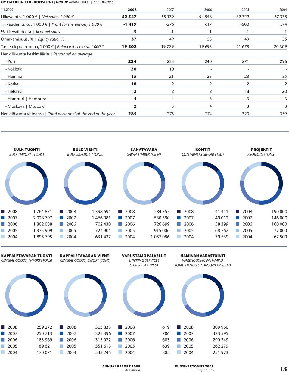 net sales -3-1 1-1 1 Omavaraisuus, % Equity ratio, % 37 49 53 49 55 Taseen loppusumma, 1 000 Balance sheet total, 1 000 19 202 19 729 19 693 21 678 20 309 Henkilökunta keskimäärin Personnel on