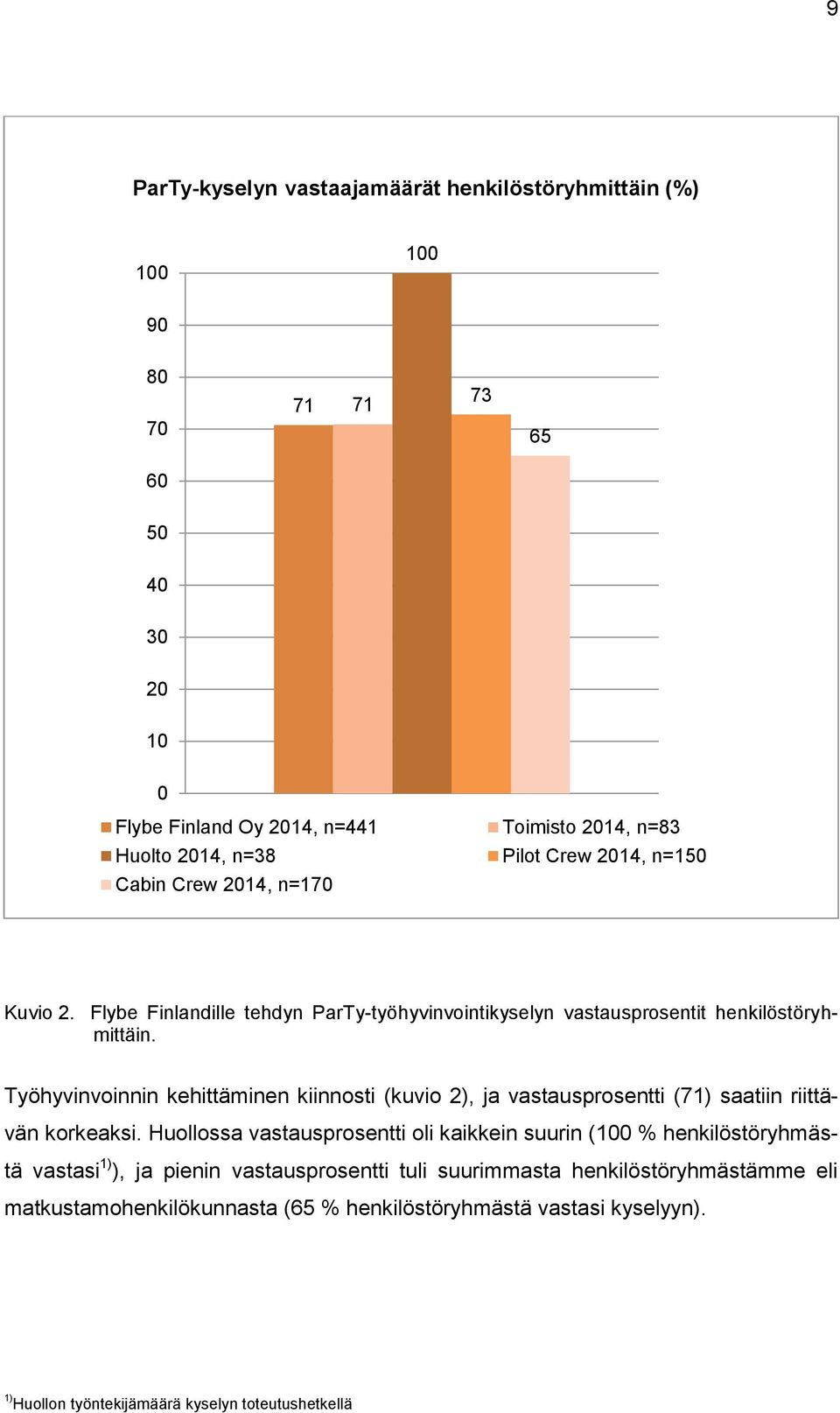 Työhyvinvoinnin kehittäminen kiinnosti (kuvio 2), ja vastausprosentti (71) saatiin riittävän korkeaksi.