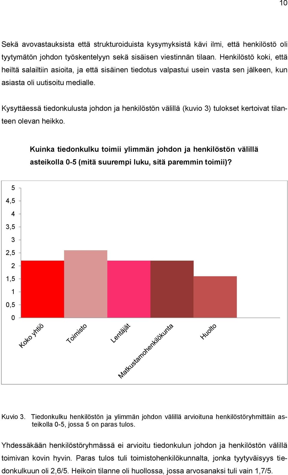 Kysyttäessä tiedonkulusta johdon ja henkilöstön välillä (kuvio 3) tulokset kertoivat tilanteen olevan heikko.