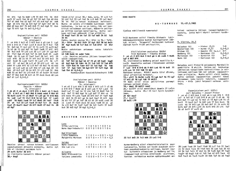 ottelupeli e4 Rf6 Re e5 Rf Re6 4 g Lb4 5 Lg 0-0 6 0-0 e4 7 Re Lxc 8 dxe h6 9 Rc Te8 0 Re b6 De Lb7 f4 exf exf Re7 4 b d6 5 Lb Dd7 6 Tad Tad8 7 Df Rf5 8 Re De8 9 Lh Le6 0 Le Ld7 Lg Re7 Tfe Rg6 Re Te7
