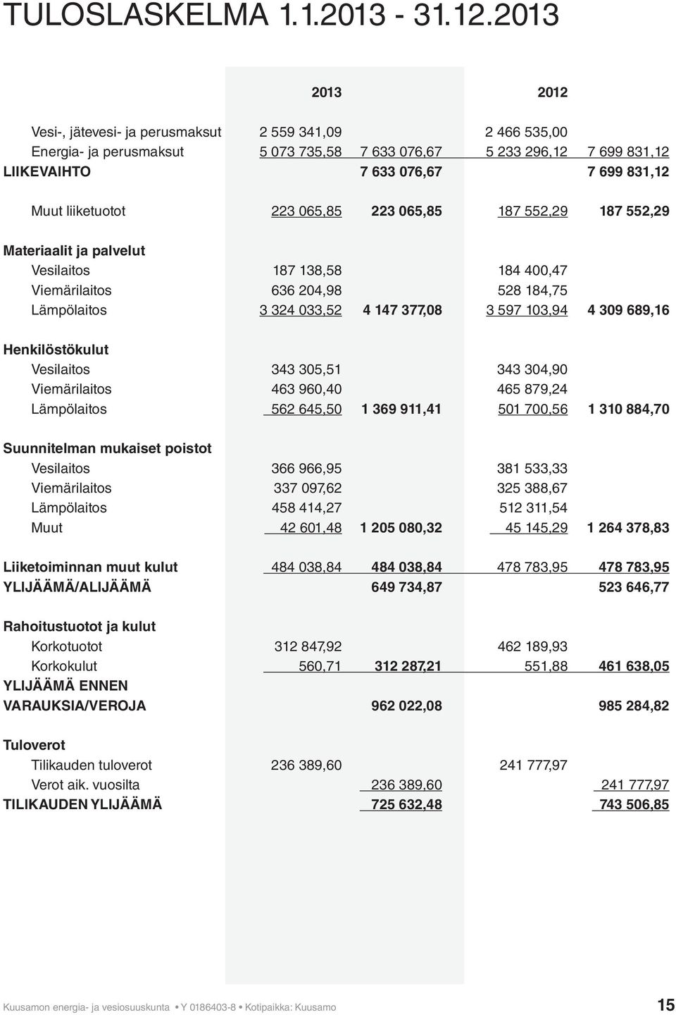 liiketuotot 223 065,85 223 065,85 187 552,29 187 552,29 Materiaalit ja palvelut Vesilaitos 187 138,58 184 400,47 Viemärilaitos 636 204,98 528 184,75 Lämpölaitos 3 324 033,52 4 147 377,08 3 597 103,94