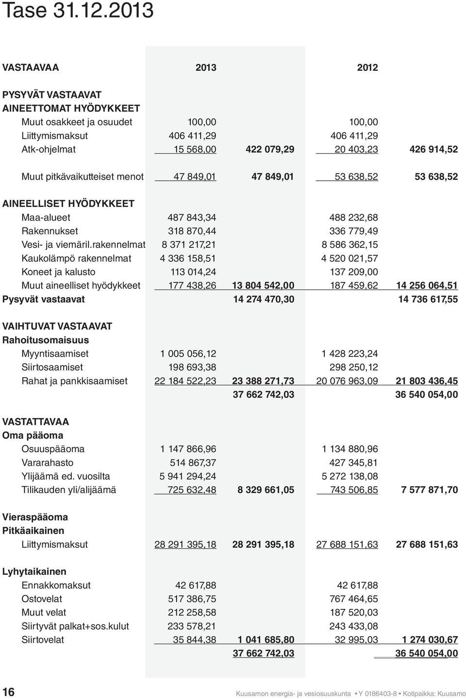 Muut pitkävaikutteiset menot 47 849,01 47 849,01 53 638,52 53 638,52 AINEELLISET HYÖDYKKEET Maa-alueet 487 843,34 488 232,68 Rakennukset 318 870,44 336 779,49 Vesi- ja viemäril.