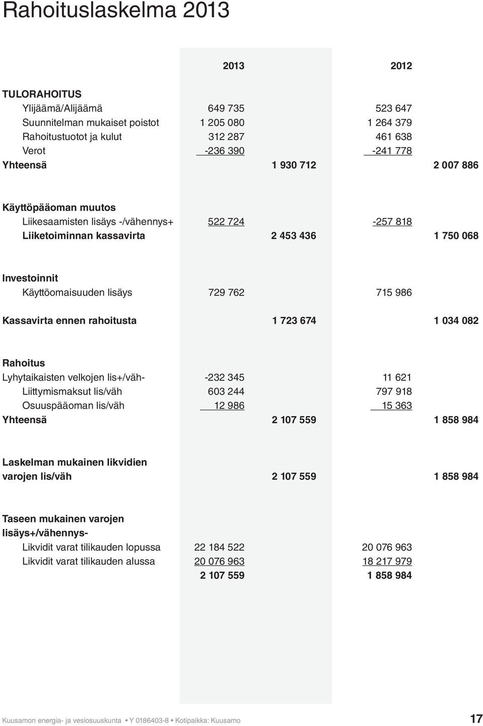 Kassavirta ennen rahoitusta 1 723 674 1 034 082 Rahoitus Lyhytaikaisten velkojen lis+/väh- -232 345 11 621 Liittymismaksut lis/väh 603 244 797 918 Osuuspääoman lis/väh 12 986 15 363 Yhteensä 2 107