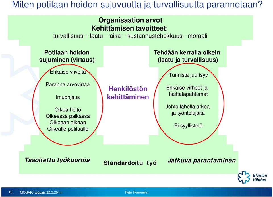 viiveitä Paranna arvovirtaa Imuohjaus Oikea hoito Oikeassa paikassa Oikeaan aikaan Oikealle potilaalle Henkilöstön kehittäminen Tehdään